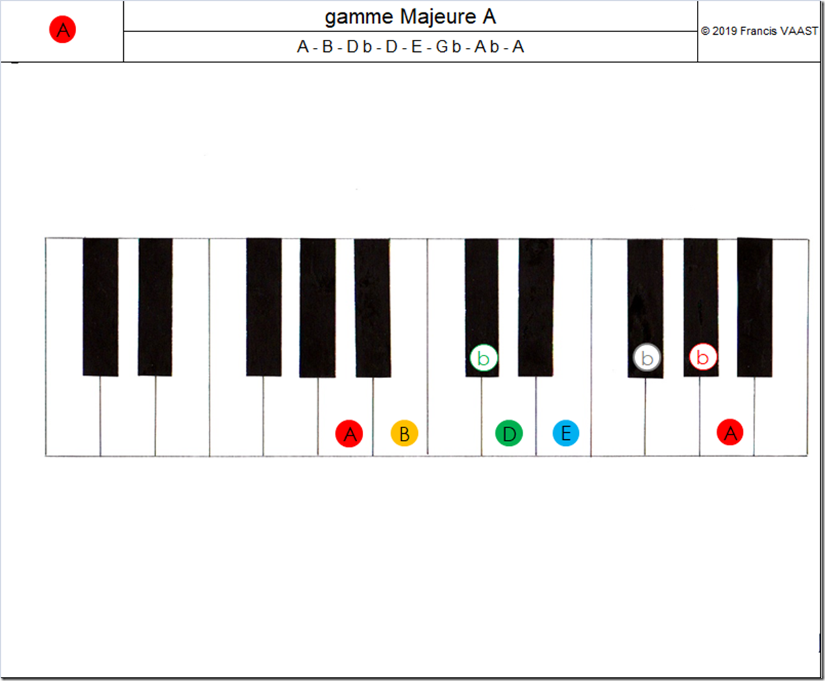 piano couleurs gamme Majeure A