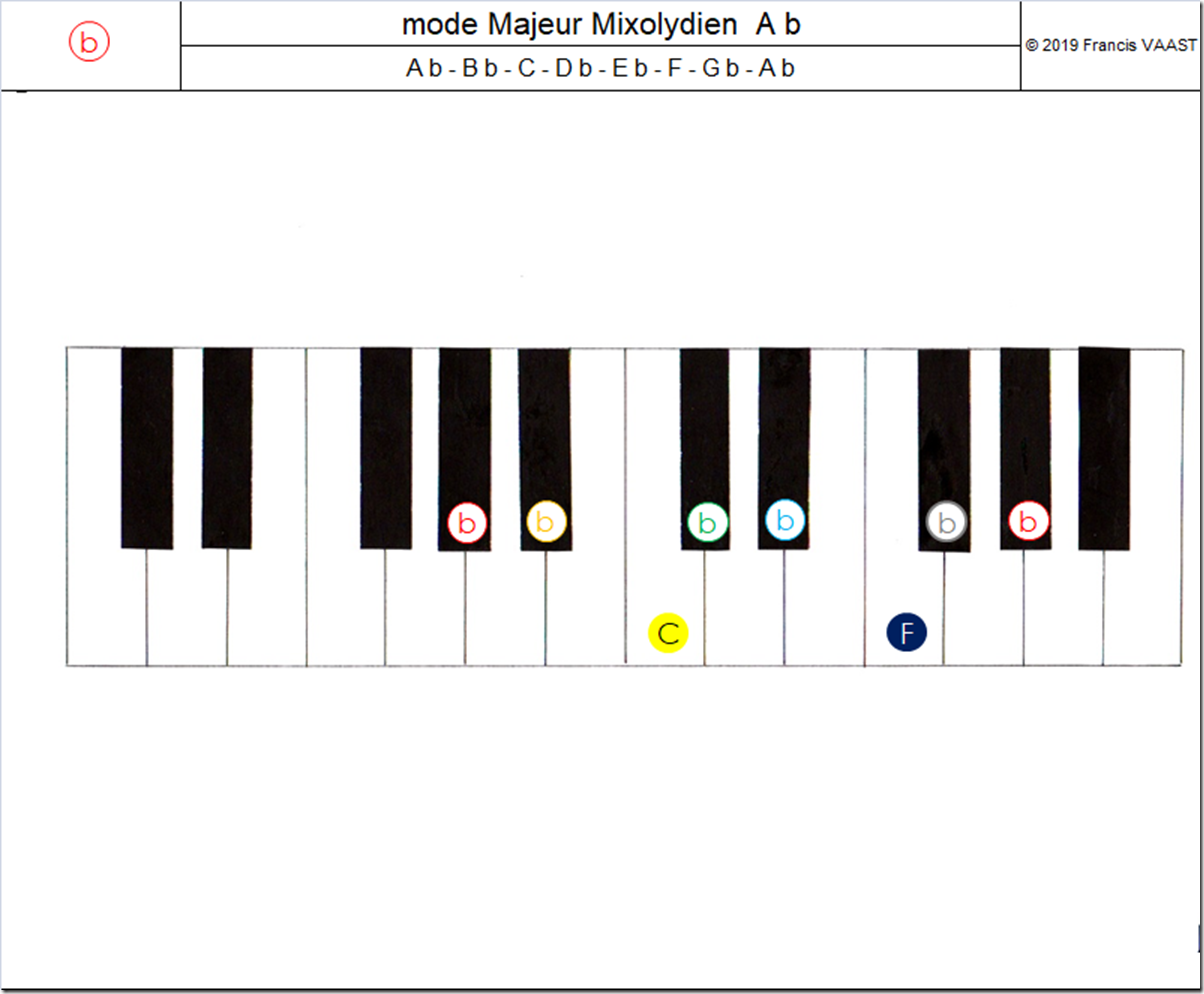 piano couleurs mode Majeur Mixolydien A b