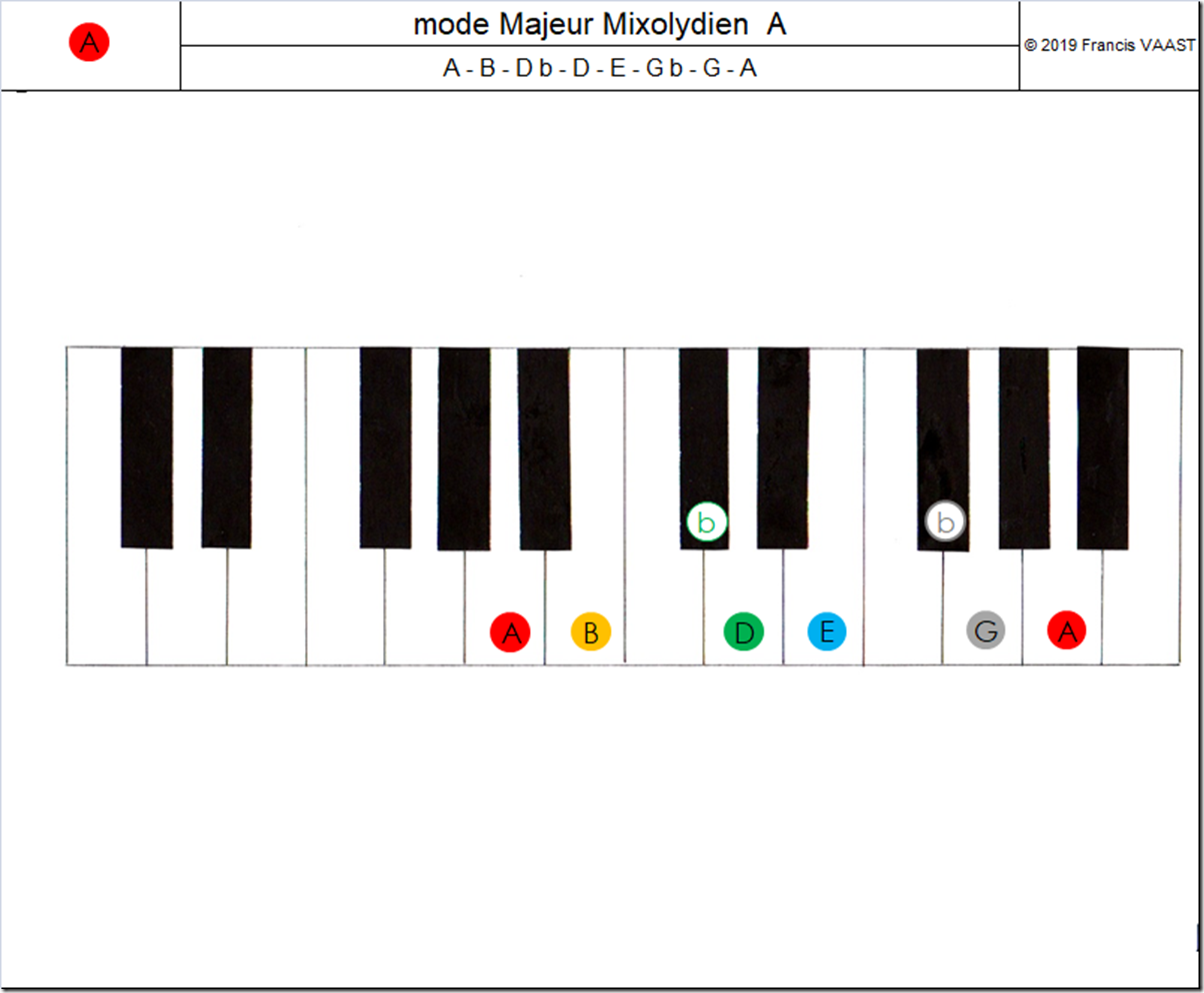 piano couleurs mode Majeur Mixolydien A