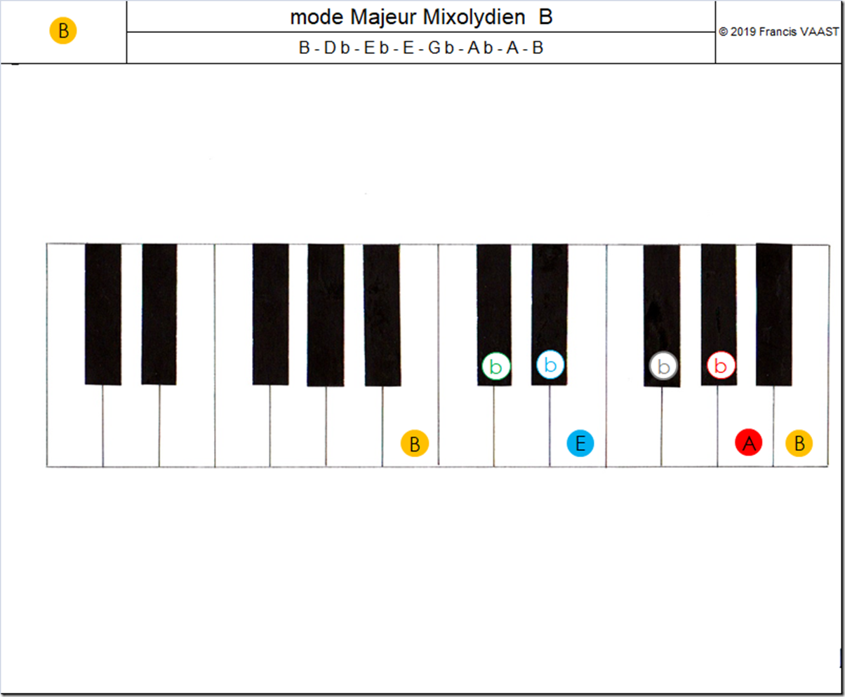piano couleurs mode Majeur Mixolydien B