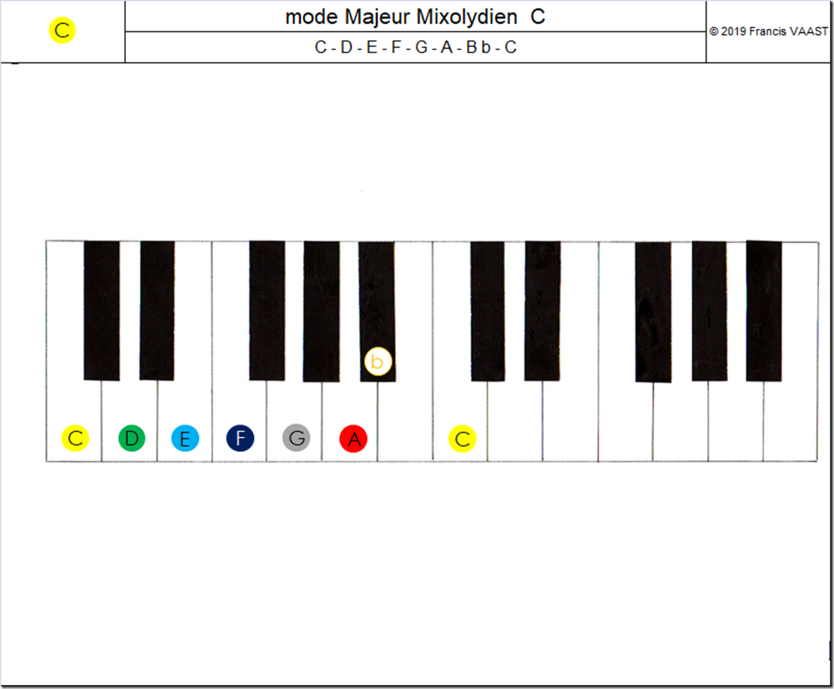 piano couleurs mode Majeur Mixolydien C