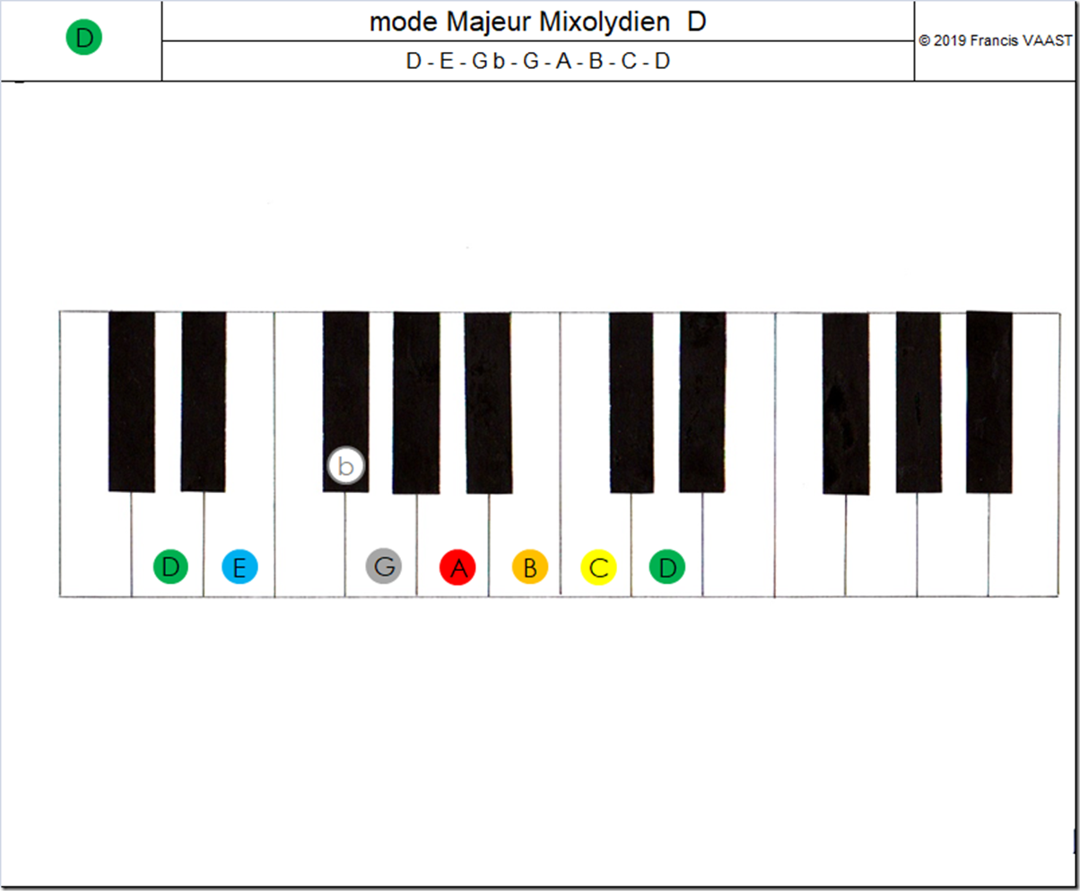 piano couleurs mode Majeur Mixolydien D