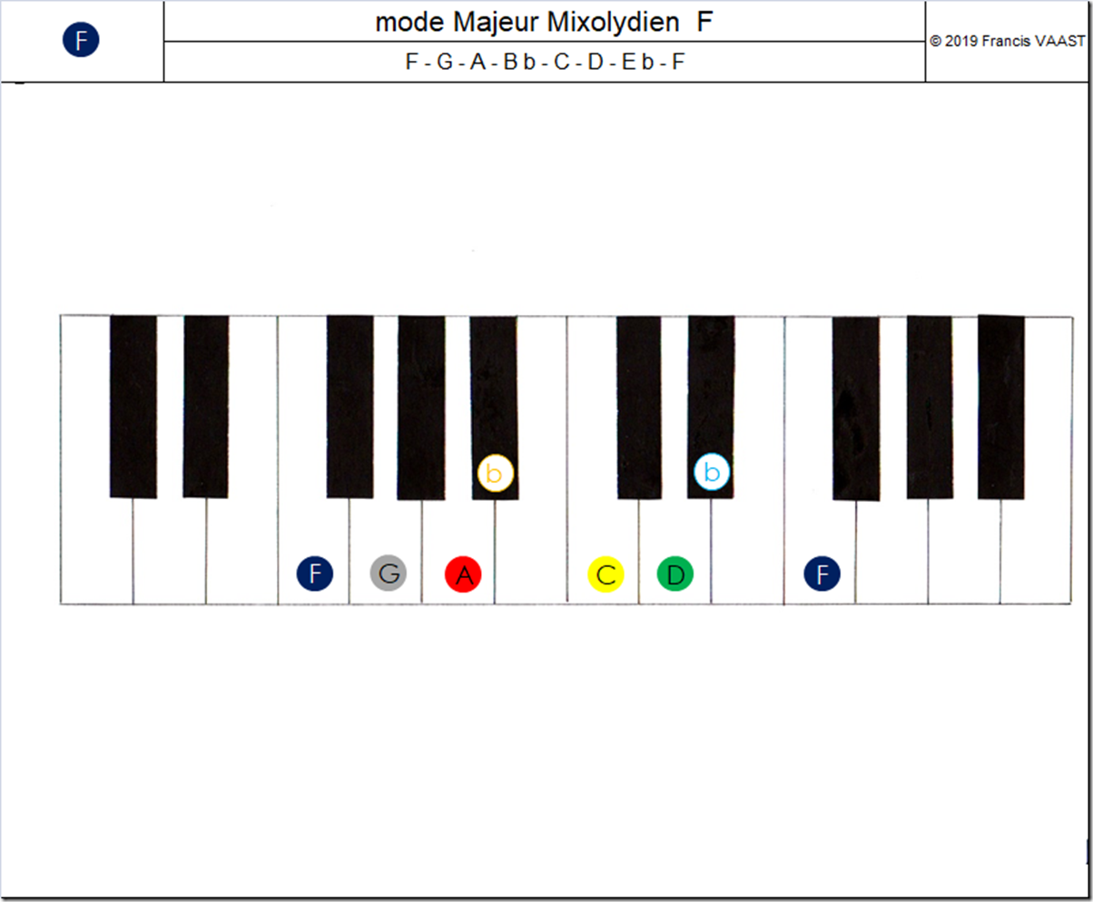 piano couleurs mode Majeur Mixolydien F